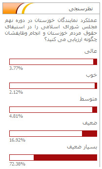 ضعیف؛ نمره 90 درصد بازدیدکنندگان به عملکرد نمایندگان خوزستان در مجلس