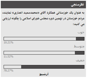 نتیجه نظرسنجی عملکرد «محمدسعید انصاری» از کاربران خوزنیوز