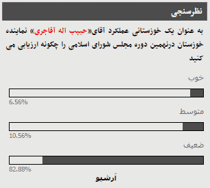 نتیجه نظرسنجی عملکرد «حبیب اله آقاجری» نماینده مردم خوزستان از کاربران خوزنیوز