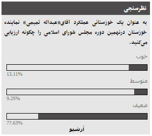 نتیجه نظرسنجی عملکرد «عبداله تمیمی» نماینده مردم خوزستان از کاربران خوزنیوز