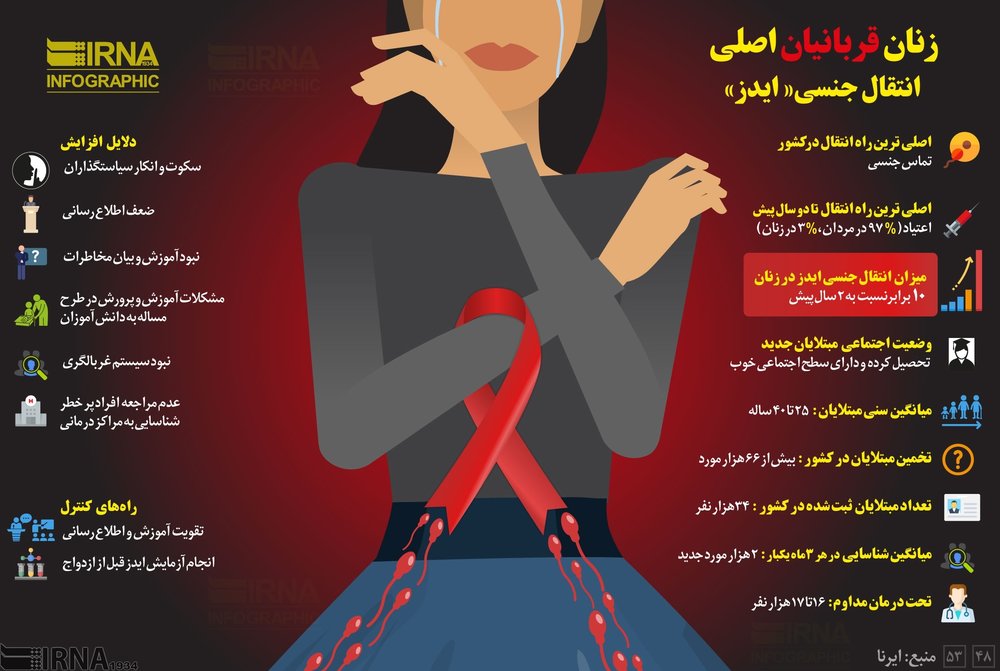 اینفوگرافیک: آماری از زنان ایرانی مبتلا به ایدز