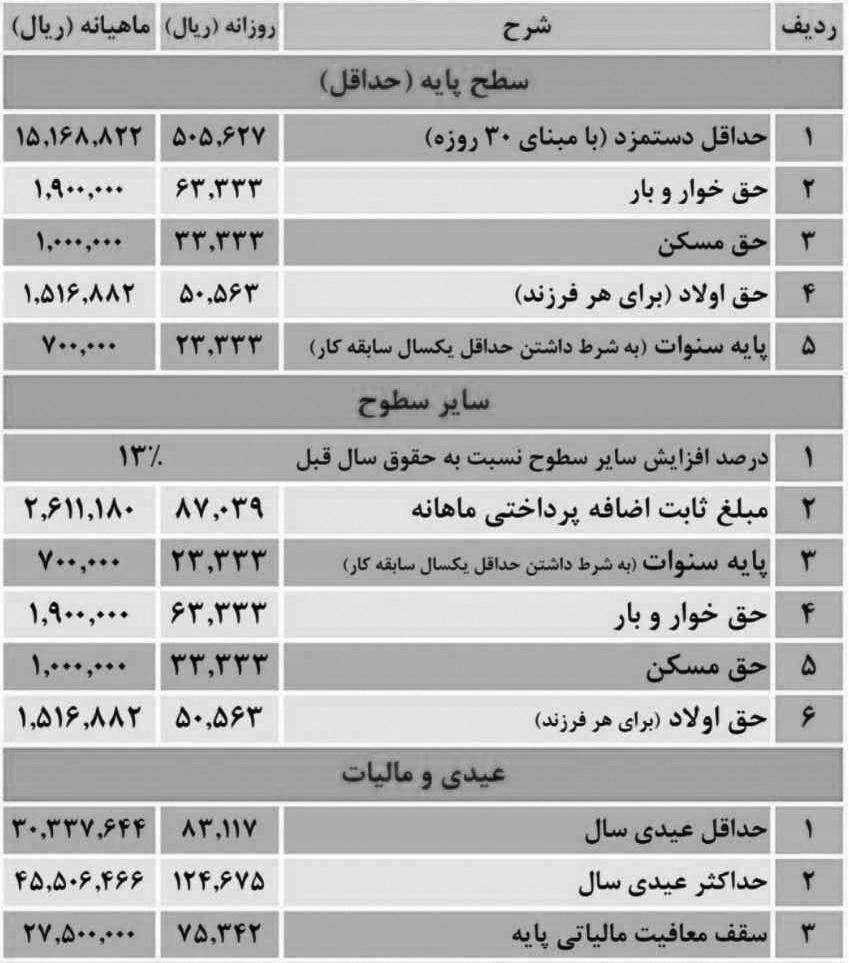 پایه حقوق کارگران ۴۰۰ هزار تومان بیشتر شد