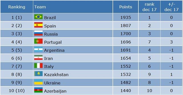 رتبه فوتسال ایران در جهان و آسیا + جدول رده‌بندی