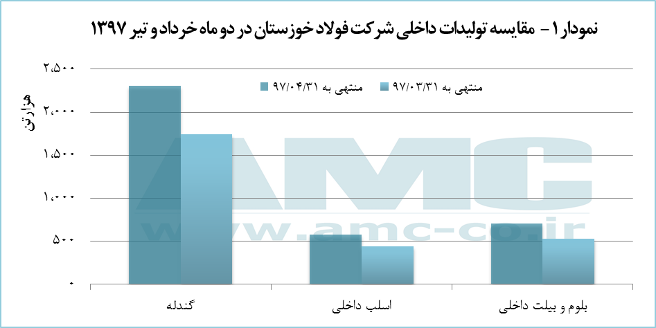 نگاهی به تولیدات فولاد خوزستان در دو ماه خرداد و تیر 1397