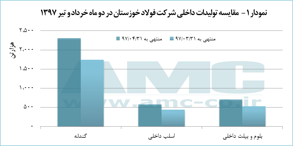 نگاهی به تولیدات فولاد خوزستان در دو ماه خرداد و تیر 1397 نگاهی به تولیدات فولاد خوزستان در دو ماه خرداد و تیر 1397
