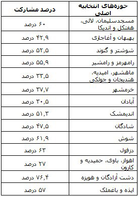 دشت آزادگان، بالاترین میزان مشارکت در خوزستان+درصد مشارکت شهرستان‌ها