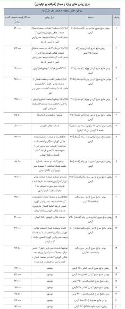 حداکثر قیمت مصوب ۸۳ کالای اساسی اعلام شد