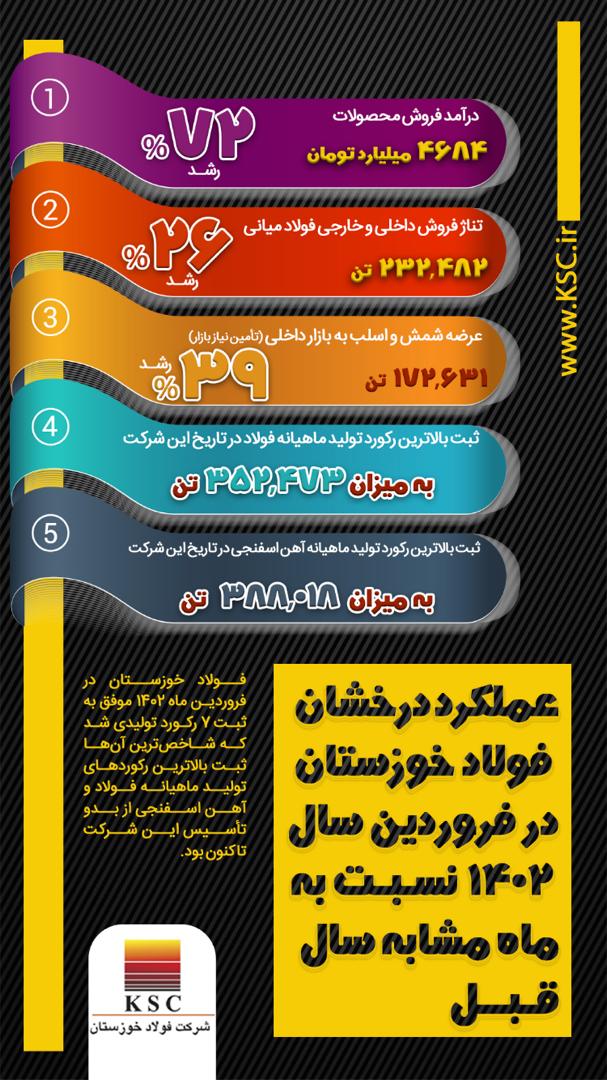 اینفوگرافیک/ عملکرد درخشان فولاد‌ خوزستان در فروردین‌ماه سال ۱۴۰۲ نسبت به ماه مشابه سال قبل