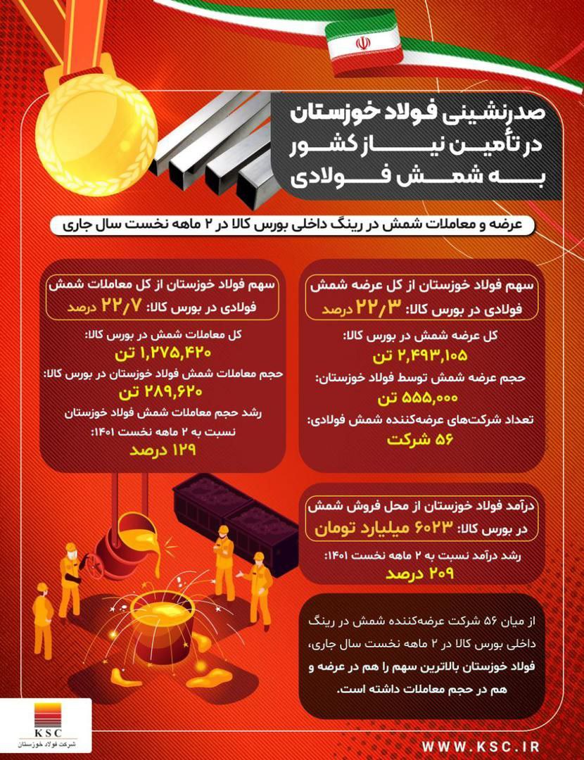 صدرنشینی فولاد خوزستان در تامین نیاز کشور به شمش فولادی تا پایان اردیبهشت سال جاری/ اینفوگرافیک